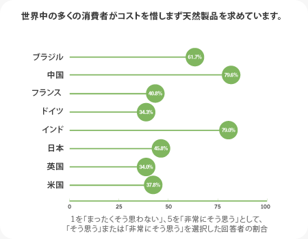 世界中の多くの消費者が天然製品にはお金を惜しまずに払うでしょう。