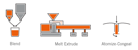 MSC Process