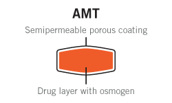 Osmotic Asymetric-Membrane Technology (AMT)