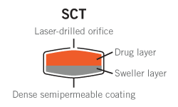 Osmotic Swellable Core Technology (SCT)
